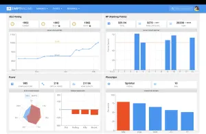 Screenshot from zwift power showing my vELO score increasing, amongst other performance charts